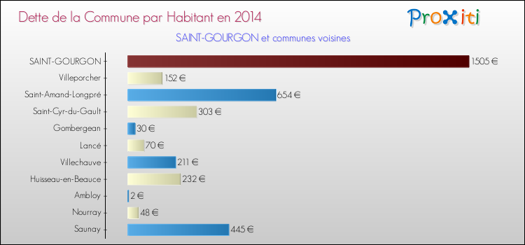 Dette par habitant de la commune en 2014 pour SAINT-GOURGON et les communes proches Comparaison de la dette par habitant de la commune en 2014 pour SAINT-GOURGON et les communes voisines