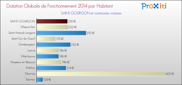 Montant des dotations globales de fonctionnement DGF par Habitant pour SAINT-GOURGON et les communes proches en 2014. Comparaison des des dotations globales de fonctionnement DGF par habitant pour SAINT-GOURGON et les communes voisines en 2014.