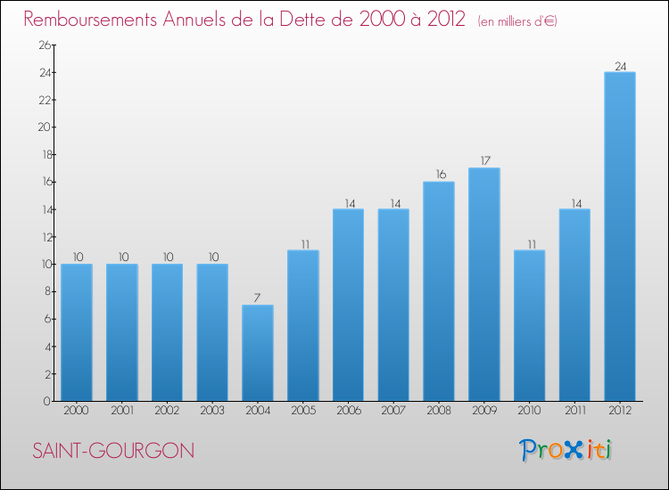 Evolution de l'annuité de la dette pour la commune de SAINT-GOURGON de 2000 à 2012 Annuités de la dette pour SAINT-GOURGON de 2000 à 2012