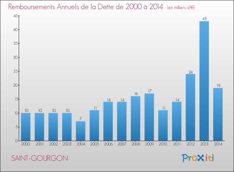 Evolution de l'annuité de la dette pour la commune de SAINT-GOURGON de 2000 à 2014 Annuités de la dette pour SAINT-GOURGON de 2000 à 2014