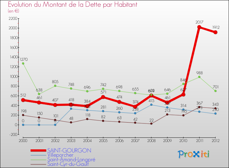 Evolution de la dette par habitant pour la commune de SAINT-GOURGON et les communes proches de 2000 à 2012 Comparaison de la dette par habitant pour SAINT-GOURGON et les communes voisines de 2000 à 2012