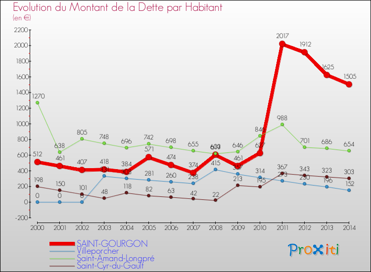 Evolution de la dette par habitant pour la commune de SAINT-GOURGON et les communes proches de 2000 à 2014 Comparaison de la dette par habitant pour SAINT-GOURGON et les communes voisines de 2000 à 2014