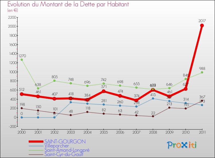 Evolution de la dette par habitant pour la commune de SAINT-GOURGON et les communes proches Comparaison de la dette par habitant pour SAINT-GOURGON et les communes voisines