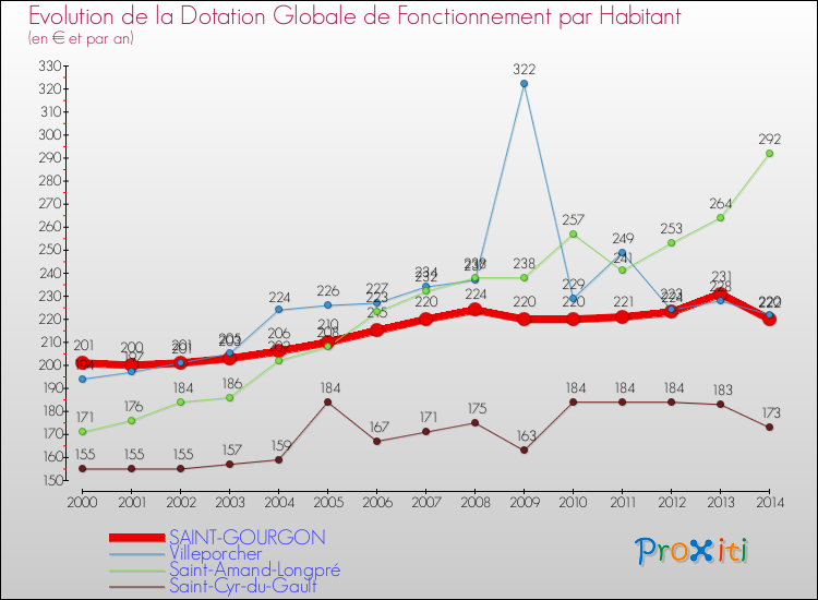 Evolution et montant de la dotation globale de fonctionnement par Habitant pour SAINT-GOURGON et les communes proches de 2000 à 2014. Comparaison des dotations globales de fonctionnement par habitant pour SAINT-GOURGON et les communes voisines de 2000 à 2014.