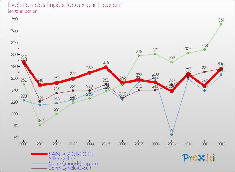 Evolution et montant des impôts locaux par Habitant pour SAINT-GOURGON et les communes proches Comparaison des impôts locaux par habitant pour SAINT-GOURGON et les communes voisines