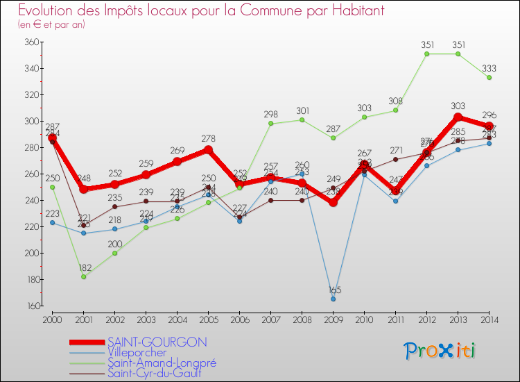 Evolution et montant des impôts locaux par Habitant pour SAINT-GOURGON et les communes proches de 2000 à 2014 Comparaison des impôts locaux par habitant pour SAINT-GOURGON et les communes voisines de 2000 à 2014