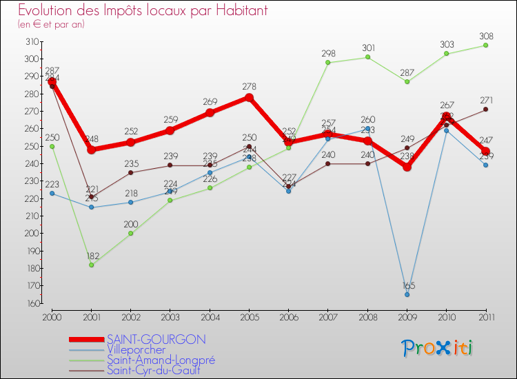 Evolution et montant des impôts locaux par Habitant pour SAINT-GOURGON et les communes proches Comparaison des impôts locaux par habitant pour SAINT-GOURGON et les communes voisines