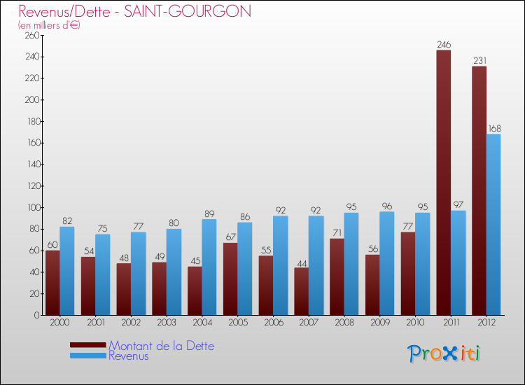 Evolution comparée de la dette et des revenus pour la commune de SAINT-GOURGON de 2000 à 2012 Comparaison de la dette et des revenus pour SAINT-GOURGON de 2000 à 2012