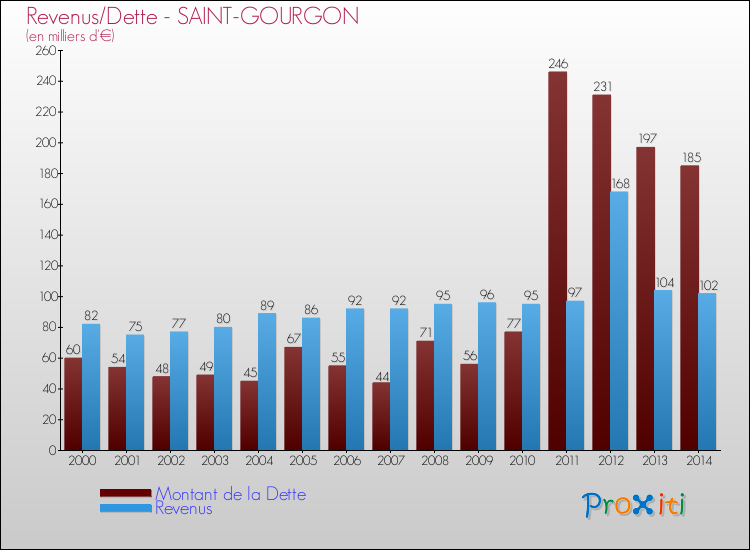 Evolution comparée de la dette et des revenus pour la commune de SAINT-GOURGON de 2000 à 2014 Comparaison de la dette et des revenus pour SAINT-GOURGON de 2000 à 2014