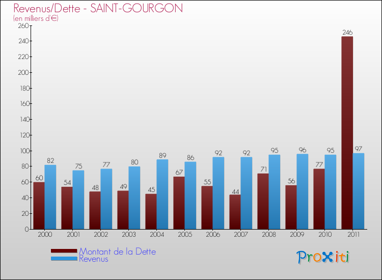 Evolution comparée de la dette et des revenus pour la commune de SAINT-GOURGON de 2000 à 2011 Comparaison de la dette et des revenus pour SAINT-GOURGON de 2000 à 2011