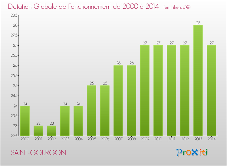 Evolution du montant de la Dotation Globale de Fonctionnement pour la commune de SAINT-GOURGON de 2000 à 2014 Evolution du montant de la Dotation Globale de Fonctionnement pour SAINT-GOURGON de 2000 à 2014