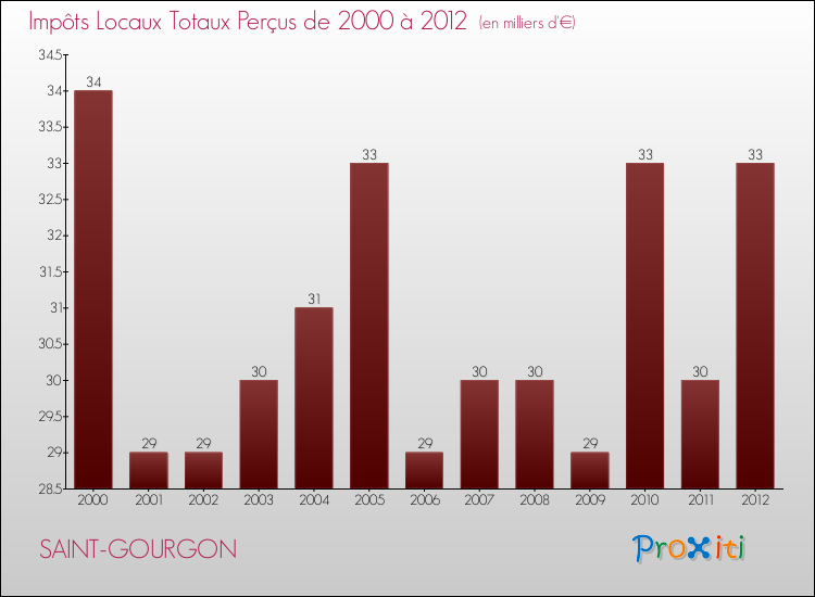 Evolution des Impôts Locaux pour la commune de SAINT-GOURGON de 2000 à 2012 Evolution des Impôts Locaux pour SAINT-GOURGON de 2000 à 2012