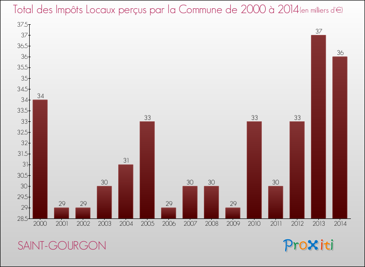 Evolution des Impôts Locaux pour la commune de SAINT-GOURGON de 2000 à 2014 Evolution des Impôts Locaux pour SAINT-GOURGON de 2000 à 2014