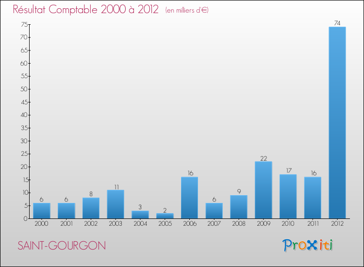 Evolution du résultat comptable pour la commune de SAINT-GOURGON de 2000 à 2012 Evolution du résultat comptable pour SAINT-GOURGON de 2000 à 2012