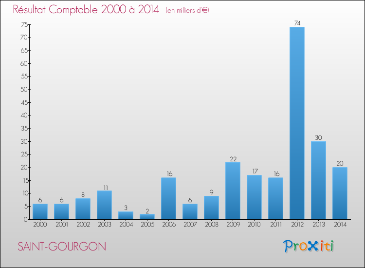 Evolution du résultat comptable pour la commune de SAINT-GOURGON de 2000 à 2014 Evolution du résultat comptable pour SAINT-GOURGON de 2000 à 2014