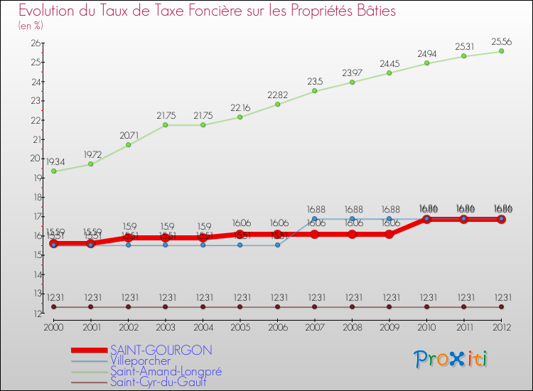 Evolution du taux de la taxe foncière sur le bati pour SAINT-GOURGON et les communes proches de 2000 à 2012 Comparaison des taux de taxe foncière sur le bati pour SAINT-GOURGON et les communes voisines de 2000 à 2012