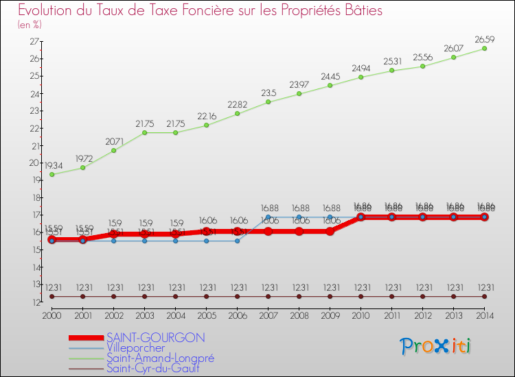 Evolution du taux de la taxe foncière sur le bati pour SAINT-GOURGON et les communes proches de 2000 à 2014 Comparaison des taux de taxe foncière sur le bati pour SAINT-GOURGON et les communes voisines de 2000 à 2014