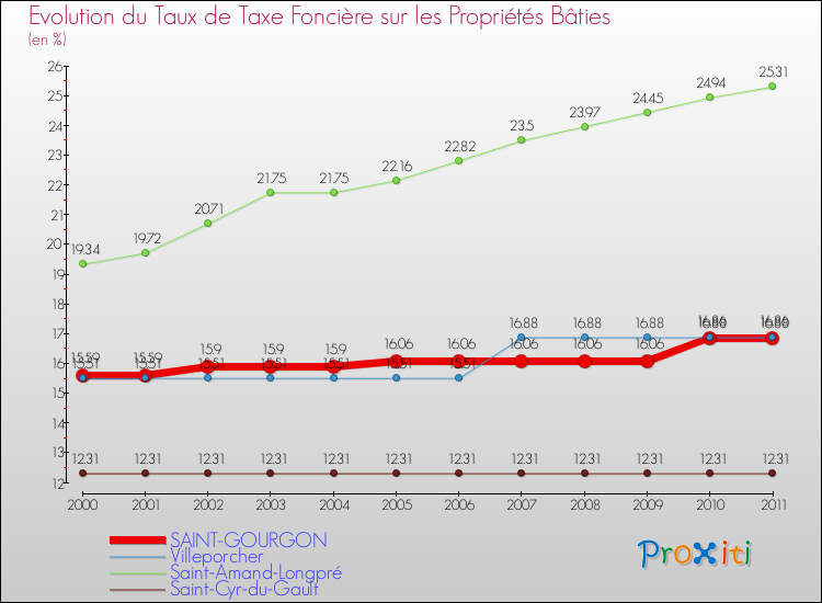 Evolution du taux de la taxe foncière sur le bati pour SAINT-GOURGON et les communes proches Comparaison des taux de taxe foncière sur le bati pour SAINT-GOURGON et les communes voisines