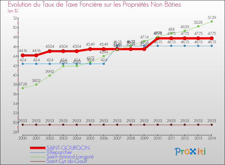 Evolution du taux de la taxe foncière sur les immeubles et terrains non batis pour SAINT-GOURGON et les communes proches de 2000 à 2014 Comparaison des taux de la taxe foncière sur les immeubles et terrains non batis pour SAINT-GOURGON et les communes voisines de 2000 à 2014