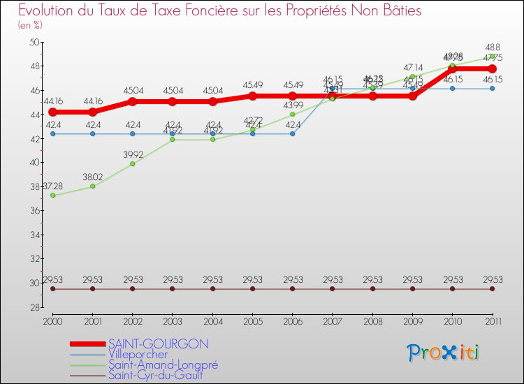 Evolution du taux de la taxe foncière sur les immeubles et terrains non batis pour SAINT-GOURGON et les communes proches Comparaison des taux de la taxe foncière sur les immeubles et terrains non batis pour SAINT-GOURGON et les communes voisines