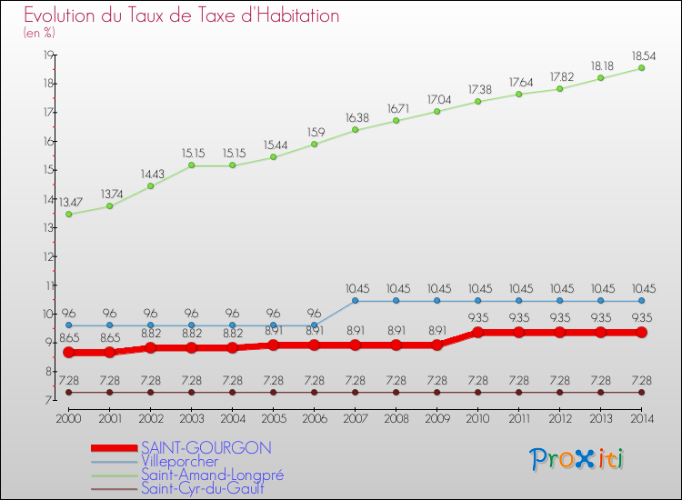 Evolution du taux de la taxe d'habitation pour SAINT-GOURGON et les communes proches de 2000 à 2014 Comparaison des taux de la taxe d'habitation pour SAINT-GOURGON et les communes voisines de 2000 à 2014