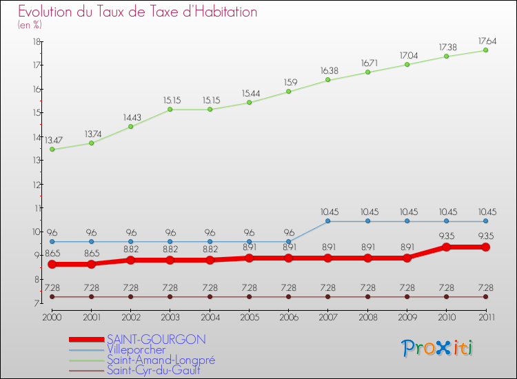 Evolution du taux de la taxe d'habitation pour SAINT-GOURGON et les communes proches Comparaison des taux de la taxe d'habitation pour SAINT-GOURGON et les communes voisines