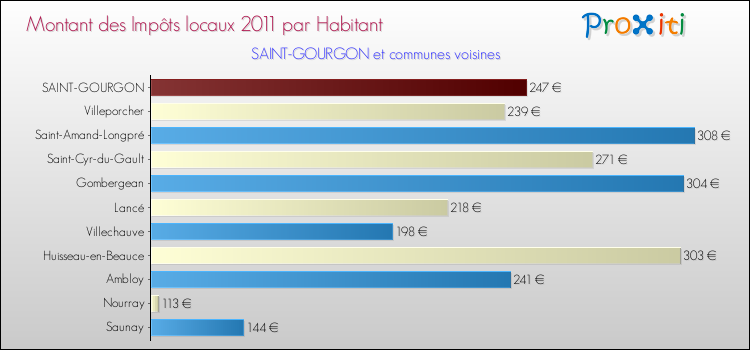 Montant des impôts locaux par Habitant pour SAINT-GOURGON et les communes proches Comparaison des impôts locaux par habitant pour SAINT-GOURGON et les communes voisines