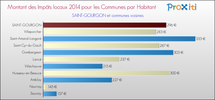 Montant des impôts locaux par Habitant pour SAINT-GOURGON et les communes proches en 2014 Comparaison des impôts locaux par habitant pour SAINT-GOURGON et les communes voisines en 2014