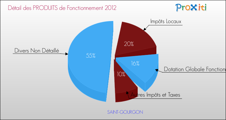 Décomposition du Budget de Fonctionnement 2012 de la commune de SAINT-GOURGON Budget de Fonctionnement 2012 pour la commune de SAINT-GOURGON