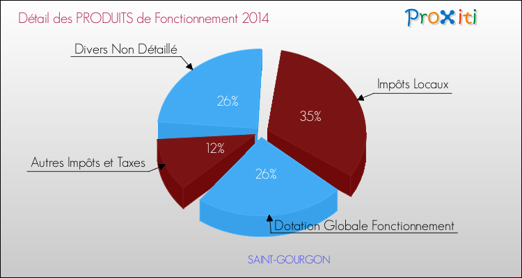 Décomposition du Budget de Fonctionnement 2014 de la commune de SAINT-GOURGON Budget de Fonctionnement 2014 pour la commune de SAINT-GOURGON