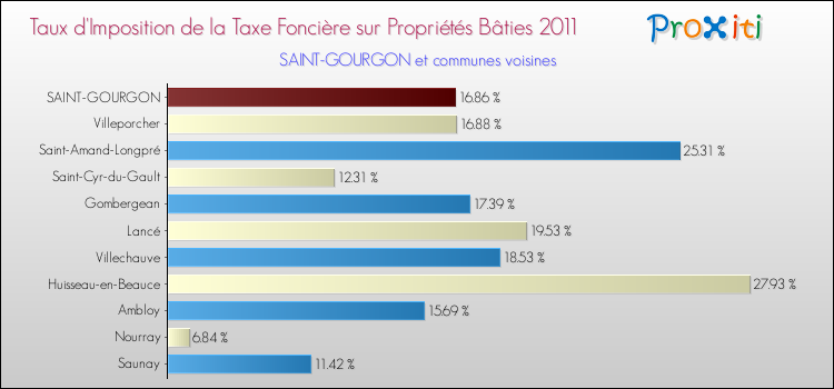Taux d'imposition de la taxe foncière sur le bati 2011 pour SAINT-GOURGON et les communes proches Comparaison des taux d'imposition de la taxe foncière sur le bati 2011 pour SAINT-GOURGON et les communes voisines