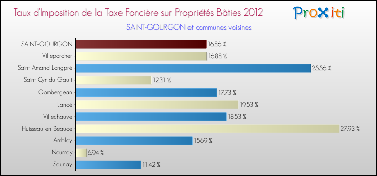 Taux d'imposition de la taxe foncière sur le bati 2012 pour SAINT-GOURGON et les communes proches Comparaison des taux d'imposition de la taxe foncière sur le bati 2012 pour SAINT-GOURGON et les communes voisines