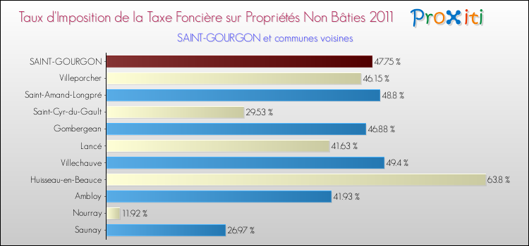 Taux d'imposition de la taxe foncière sur les immeubles et terrains non batis 2011 pour SAINT-GOURGON et les communes proches Comparaison des taux d'imposition de la taxe foncière sur les immeubles et terrains non batis 2011 pour SAINT-GOURGON et les communes voisines
