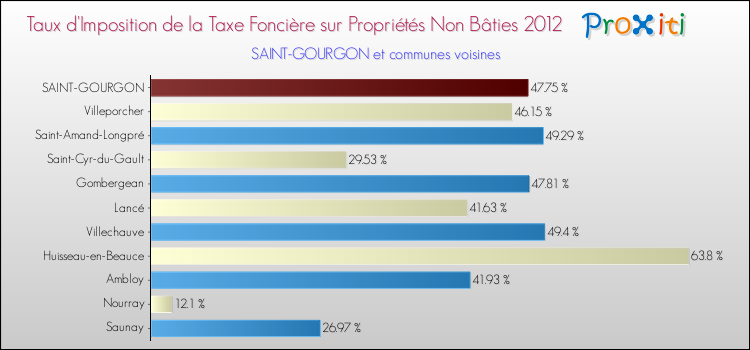 Taux d'imposition de la taxe foncière sur les immeubles et terrains non batis 2012 pour SAINT-GOURGON et les communes proches Comparaison des taux d'imposition de la taxe foncière sur les immeubles et terrains non batis 2012 pour SAINT-GOURGON et les communes voisines