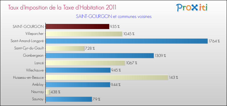 Taux d'imposition de la taxe d'habitation 2011 pour SAINT-GOURGON et les communes proches Comparaison des taux d'imposition de la taxe d'habitation 2011 pour SAINT-GOURGON et les communes voisines