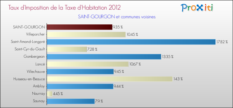 Taux d'imposition de la taxe d'habitation 2012 pour SAINT-GOURGON et les communes proches Comparaison des taux d'imposition de la taxe d'habitation 2012 pour SAINT-GOURGON et les communes voisines