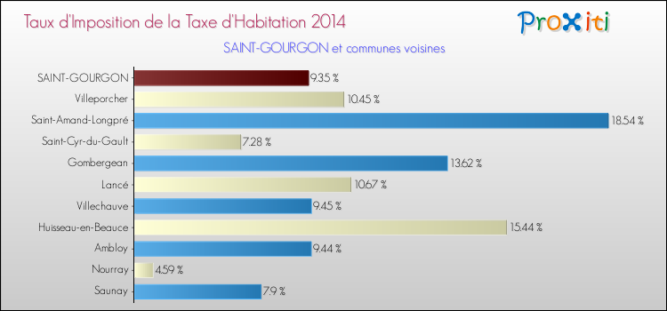 Taux d'imposition de la taxe d'habitation 2014 pour SAINT-GOURGON et les communes proches Comparaison des taux d'imposition de la taxe d'habitation 2014 pour SAINT-GOURGON et les communes voisines