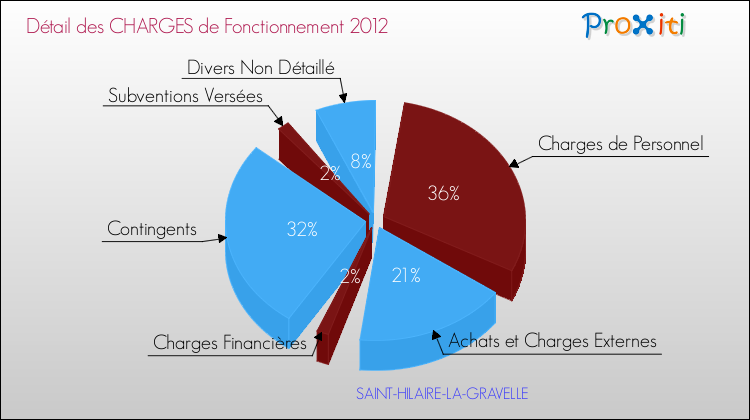 Décomposition des Charges de Fonctionnement 2012 de la commune de SAINT-HILAIRE-LA-GRAVELLE Charges de Fonctionnement 2012 pour la commune de SAINT-HILAIRE-LA-GRAVELLE