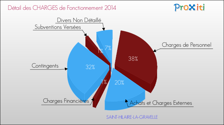 Décomposition des Charges de Fonctionnement 2014 de la commune de SAINT-HILAIRE-LA-GRAVELLE Charges de Fonctionnement 2014 pour la commune de SAINT-HILAIRE-LA-GRAVELLE