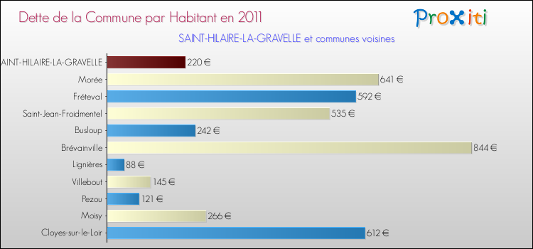 Dette par habitant de la commune en 2011 pour SAINT-HILAIRE-LA-GRAVELLE et les communes proches Comparaison de la dette par habitant de la commune en 2011 pour SAINT-HILAIRE-LA-GRAVELLE et les communes voisines