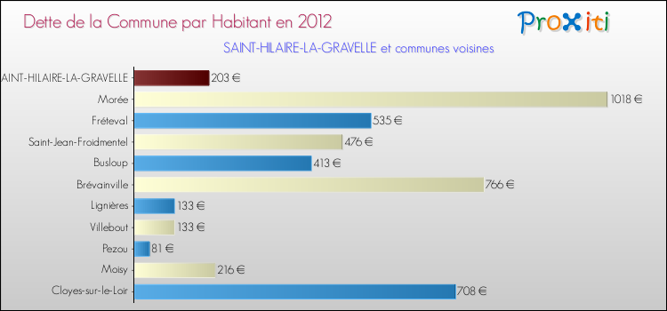 Dette par habitant de la commune en 2012 pour SAINT-HILAIRE-LA-GRAVELLE et les communes proches Comparaison de la dette par habitant de la commune en 2012 pour SAINT-HILAIRE-LA-GRAVELLE et les communes voisines