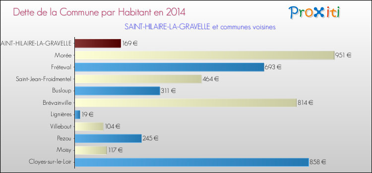 Dette par habitant de la commune en 2014 pour SAINT-HILAIRE-LA-GRAVELLE et les communes proches Comparaison de la dette par habitant de la commune en 2014 pour SAINT-HILAIRE-LA-GRAVELLE et les communes voisines