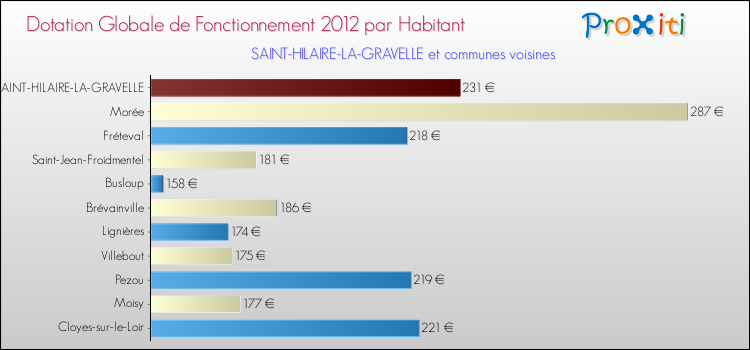 Montant des dotations globales de fonctionnement DGF par Habitant pour SAINT-HILAIRE-LA-GRAVELLE et les communes proches Comparaison des des dotations globales de fonctionnement DGF par habitant pour SAINT-HILAIRE-LA-GRAVELLE et les communes voisines