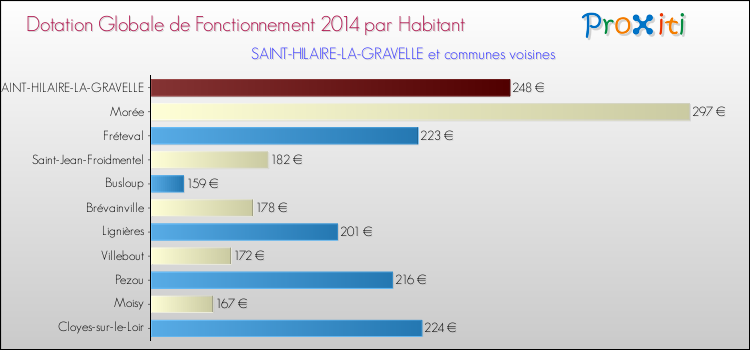 Montant des dotations globales de fonctionnement DGF par Habitant pour SAINT-HILAIRE-LA-GRAVELLE et les communes proches en 2014. Comparaison des des dotations globales de fonctionnement DGF par habitant pour SAINT-HILAIRE-LA-GRAVELLE et les communes voisines en 2014.