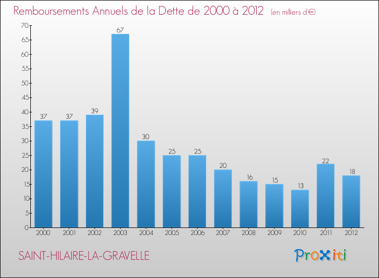 Evolution de l'annuité de la dette pour la commune de SAINT-HILAIRE-LA-GRAVELLE de 2000 à 2012 Annuités de la dette pour SAINT-HILAIRE-LA-GRAVELLE de 2000 à 2012