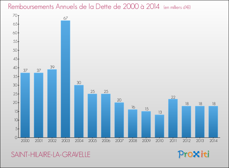 Evolution de l'annuité de la dette pour la commune de SAINT-HILAIRE-LA-GRAVELLE de 2000 à 2014 Annuités de la dette pour SAINT-HILAIRE-LA-GRAVELLE de 2000 à 2014