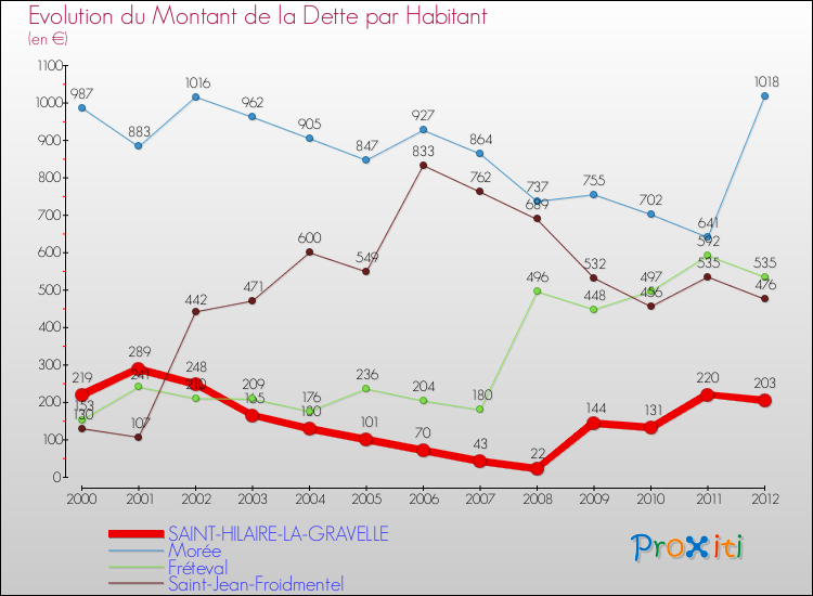Evolution de la dette par habitant pour la commune de SAINT-HILAIRE-LA-GRAVELLE et les communes proches de 2000 à 2012 Comparaison de la dette par habitant pour SAINT-HILAIRE-LA-GRAVELLE et les communes voisines de 2000 à 2012