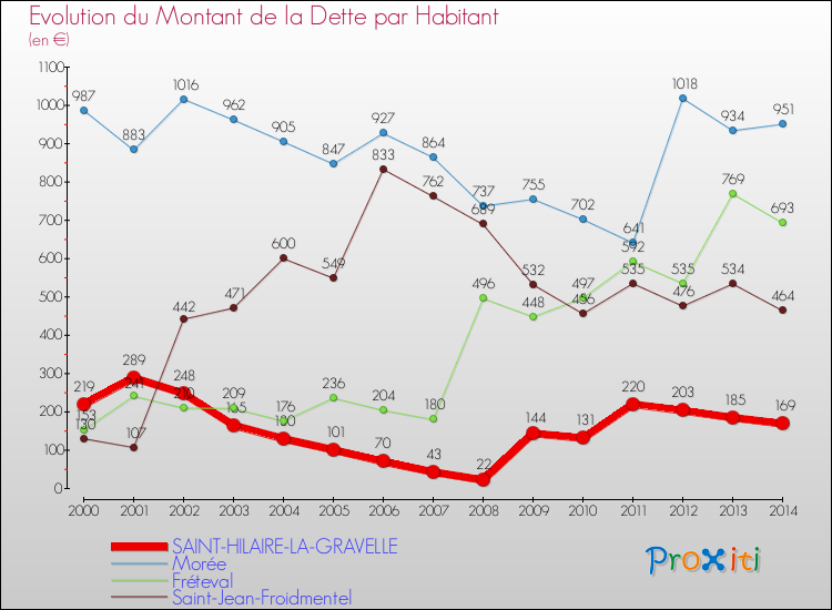 Evolution de la dette par habitant pour la commune de SAINT-HILAIRE-LA-GRAVELLE et les communes proches de 2000 à 2014 Comparaison de la dette par habitant pour SAINT-HILAIRE-LA-GRAVELLE et les communes voisines de 2000 à 2014