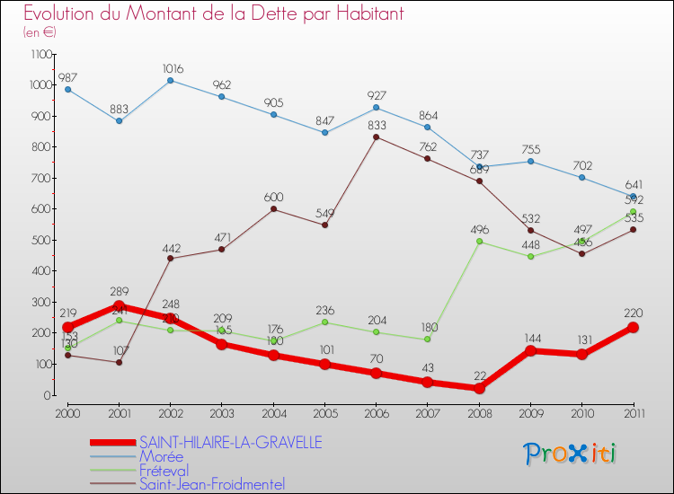 Evolution de la dette par habitant pour la commune de SAINT-HILAIRE-LA-GRAVELLE et les communes proches Comparaison de la dette par habitant pour SAINT-HILAIRE-LA-GRAVELLE et les communes voisines