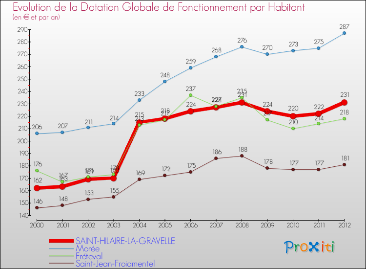 Evolution et montant de la dotation globale de fonctionnement par Habitant pour SAINT-HILAIRE-LA-GRAVELLE et les communes proches Comparaison des dotations globales de fonctionnement par habitant pour SAINT-HILAIRE-LA-GRAVELLE et les communes voisines